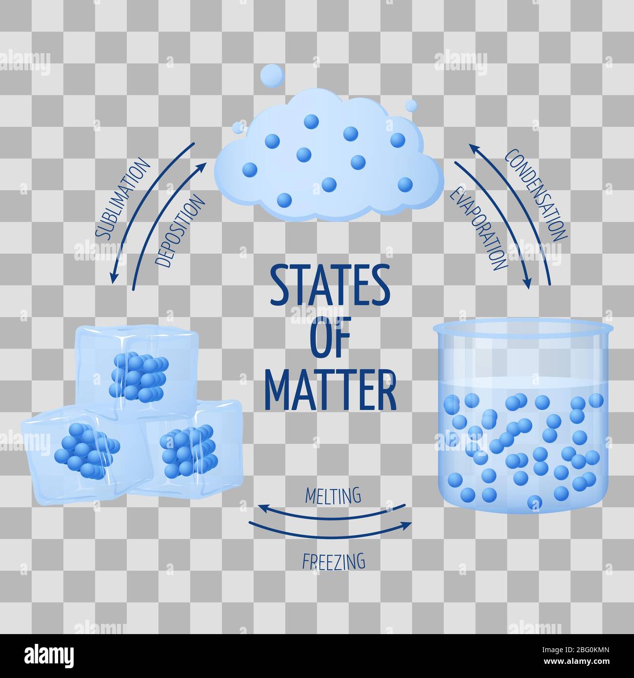 geekvape aegis solo 3 istruzioni Diagramma vettoriale di diversi stati della materia solido, liquido, gas  isolato su sfondo trasparente. Illustrazione vettoriale Immagine e  Vettoriale