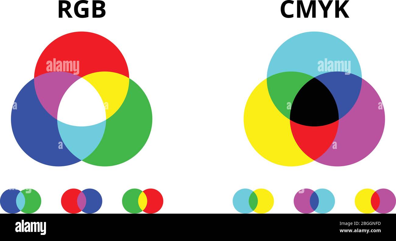 Diagramma vettoriale di miscelazione dei colori RGB e CMYK. Grafico a colori di combinazione di spettro dell'illustrazione Illustrazione Vettoriale