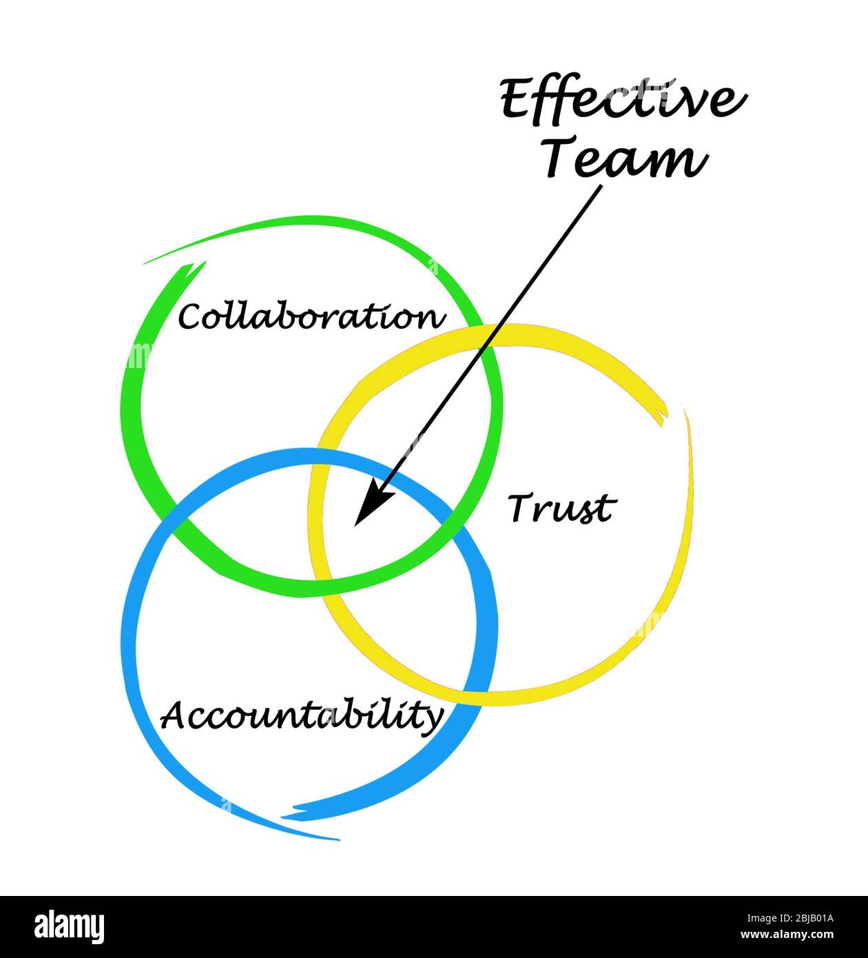 Tre caratteristiche di un team efficace Foto Stock