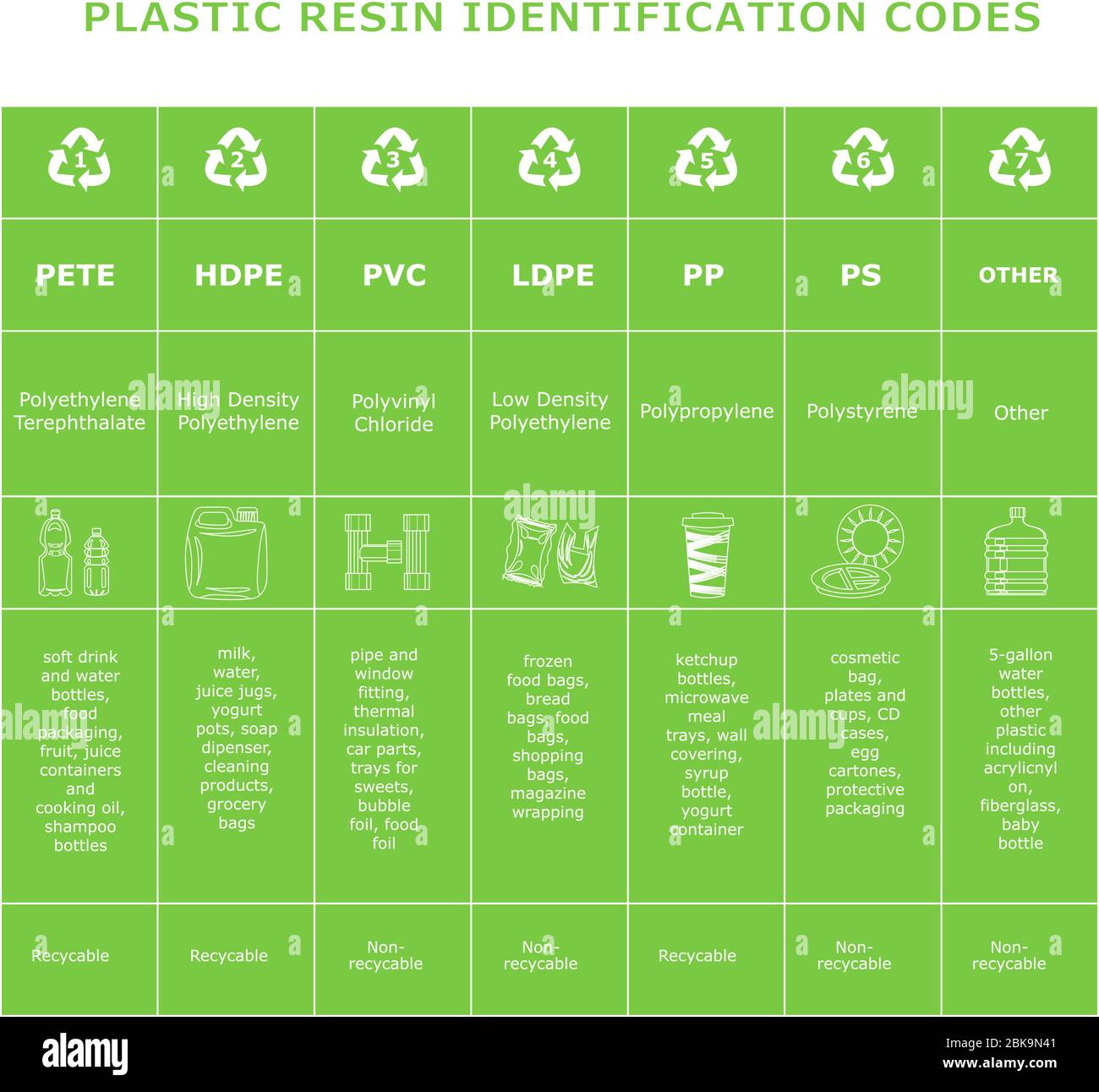 Tabella dei codici di identificazione della resina plastica. Foglio di diversi materiali plastici. Segnaletica di riciclaggio per lo smistamento dei rifiuti. Ridurre il riciclaggio di riutilizzo Illustrazione Vettoriale