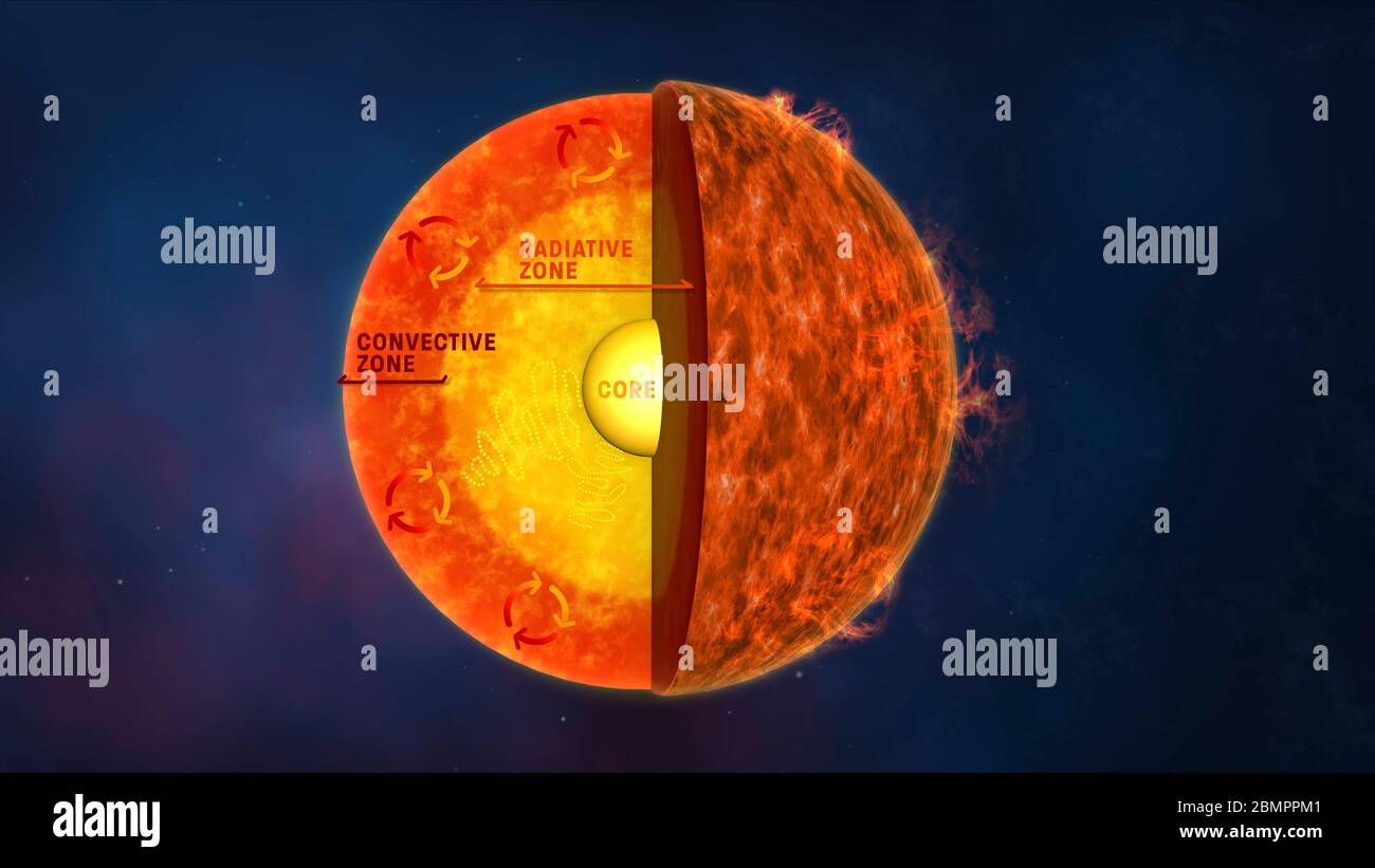 Illustrazione del computer che mostra la struttura interna del Sun con etichette di testo in inglese. Le reazioni nucleari che il potere il Sole avvengono nella h Foto Stock