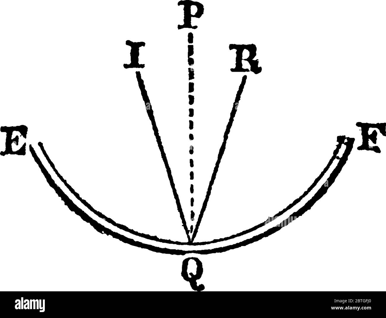 Il raggio incidente (i) che colpisce una superficie riflettente concava nel punto Q e l'angolo di riflessione (R) equivale all'angolo di incidenza, come mostrato, dra linea vintage Illustrazione Vettoriale