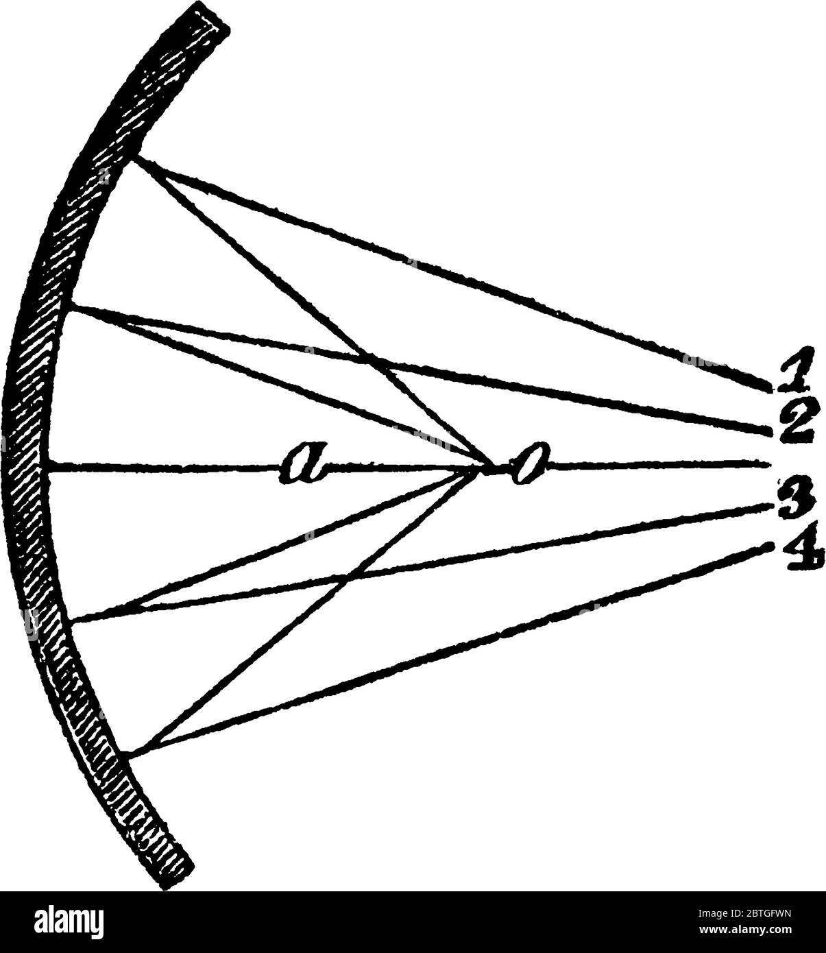 Una rappresentazione tipica dei raggi divergenti, '1, 2, 3, 4' forma un fuoco nel punto, 'o', in uno specchio concavo, disegno di linea vintage o incisione il Illustrazione Vettoriale