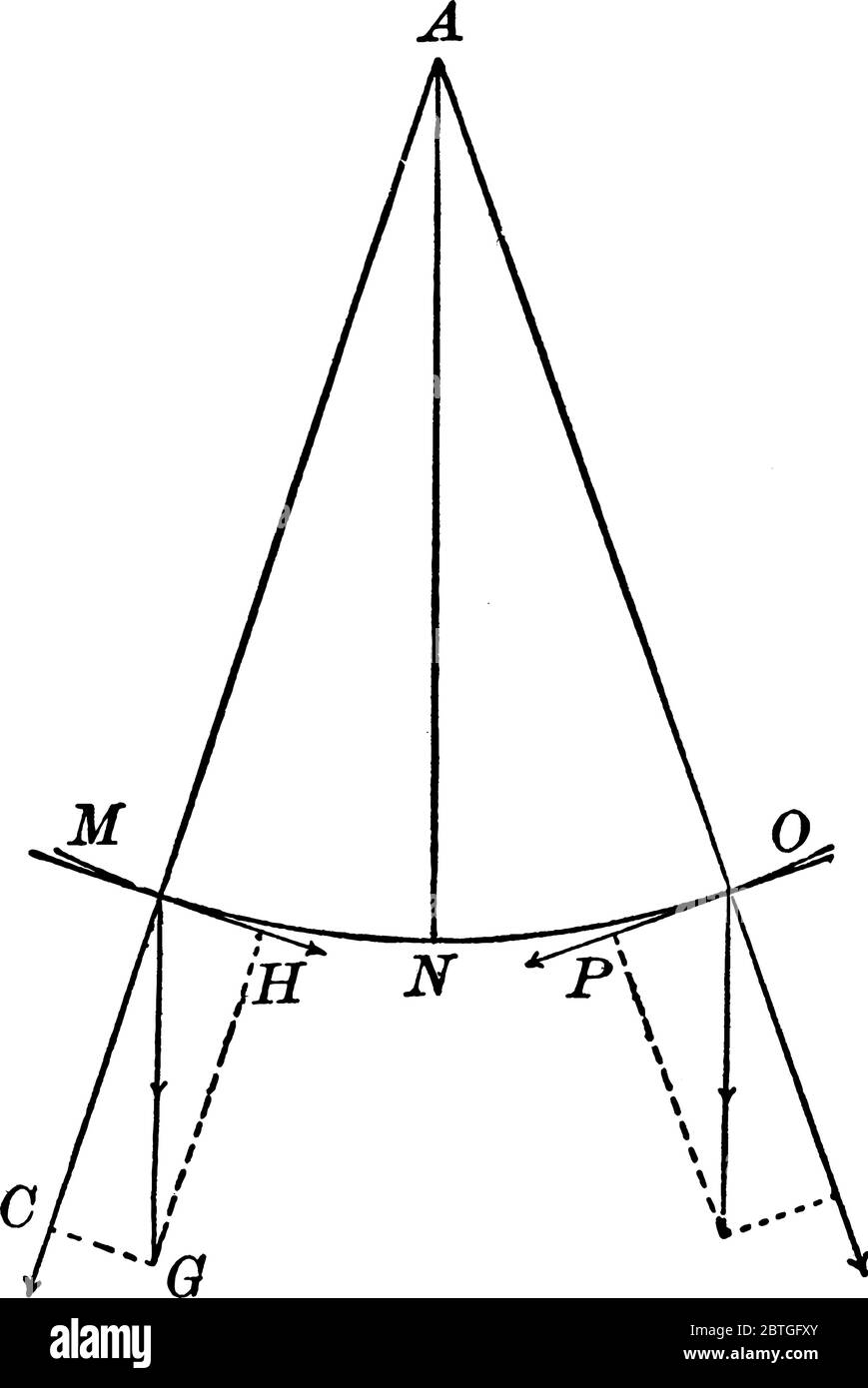 Movimento di un pendolo osservato, quando il pendolo viene estratto dalla sua posizione verticale, la forza di gravità, 'MG', viene risolta in due componenti, vin Illustrazione Vettoriale