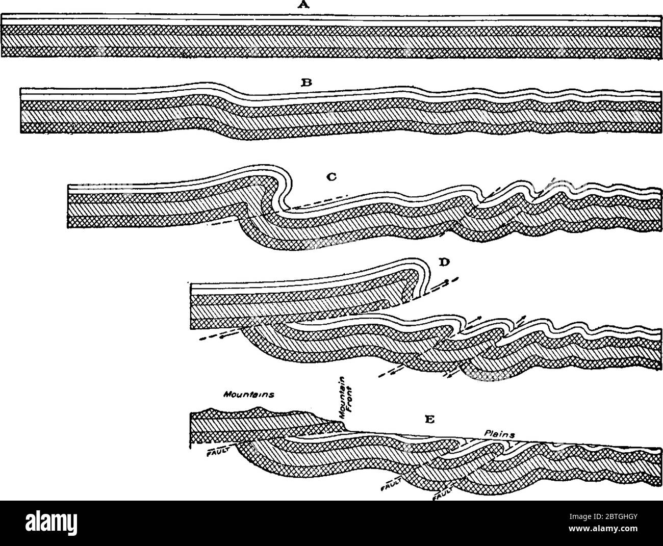 La spinta di montagna principale del Montana, è una rottura nella crosta della terra, attraverso la quale le rocce più vecchie sono spinte sopra le rocce più giovani a meno di 45 derr Illustrazione Vettoriale