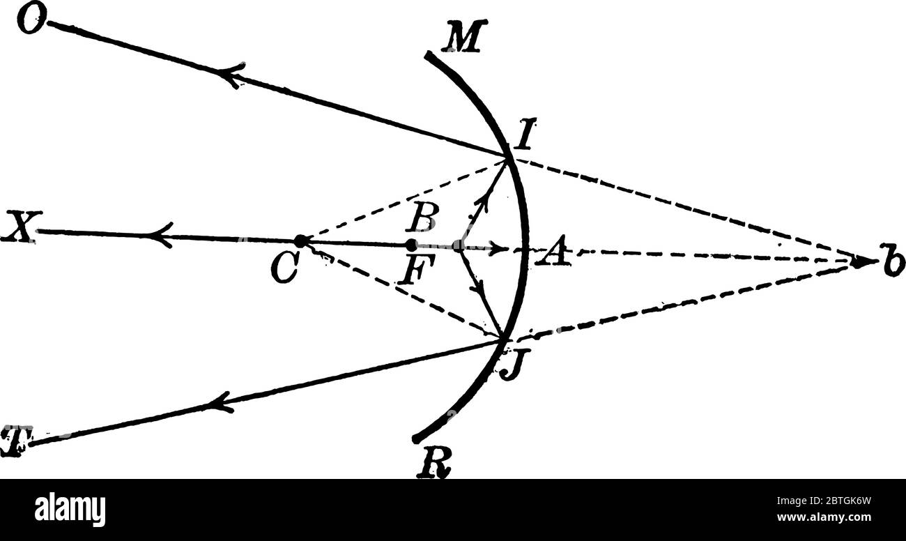 Se i raggi divergono da un punto oltre il centro di curvatura, il fuoco cade sullo stesso asse, ad una distanza dallo specchio maggiore di quella di Illustrazione Vettoriale
