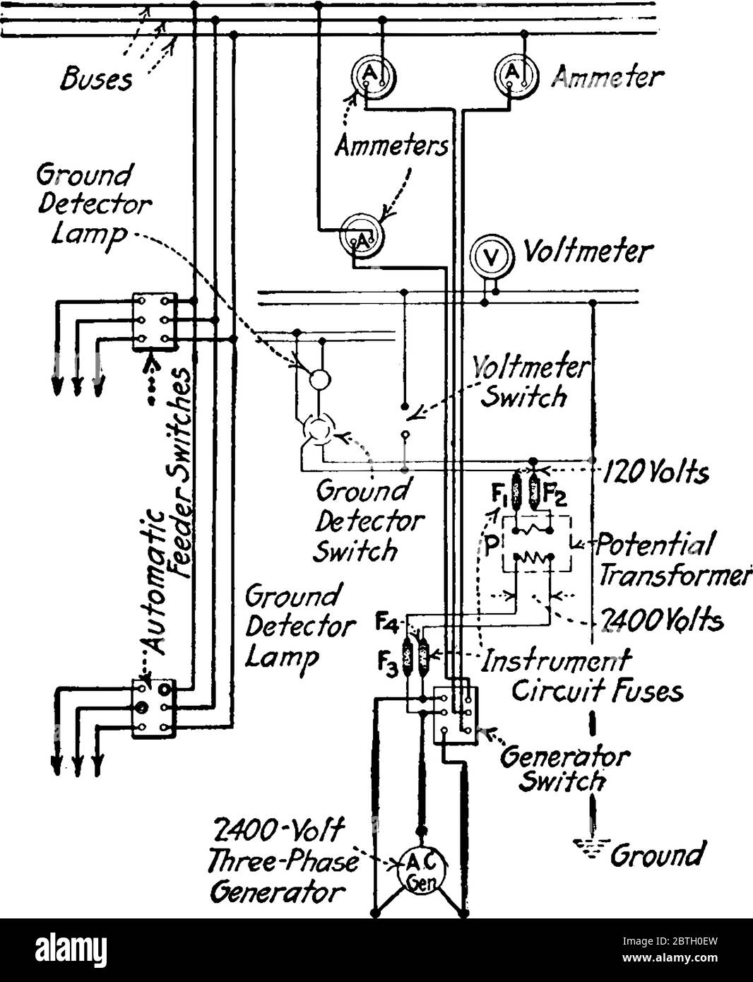 Una configurazione sperimentale, per mostrare protezione fusibile per voltmetro e rilevatore di terra e rivelatore di terra su un quadro di commutazione a corrente alternata, vintage l Illustrazione Vettoriale