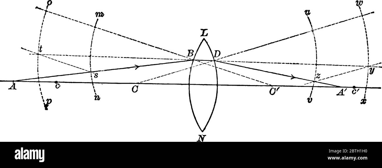 Rifrazione della luce attraverso la lente biconvessa, in cui 'LN' rappresenta una lente biconvessa di vetro, con i centri di curvatura a 'C e c'e 'AB', l'incisione Illustrazione Vettoriale