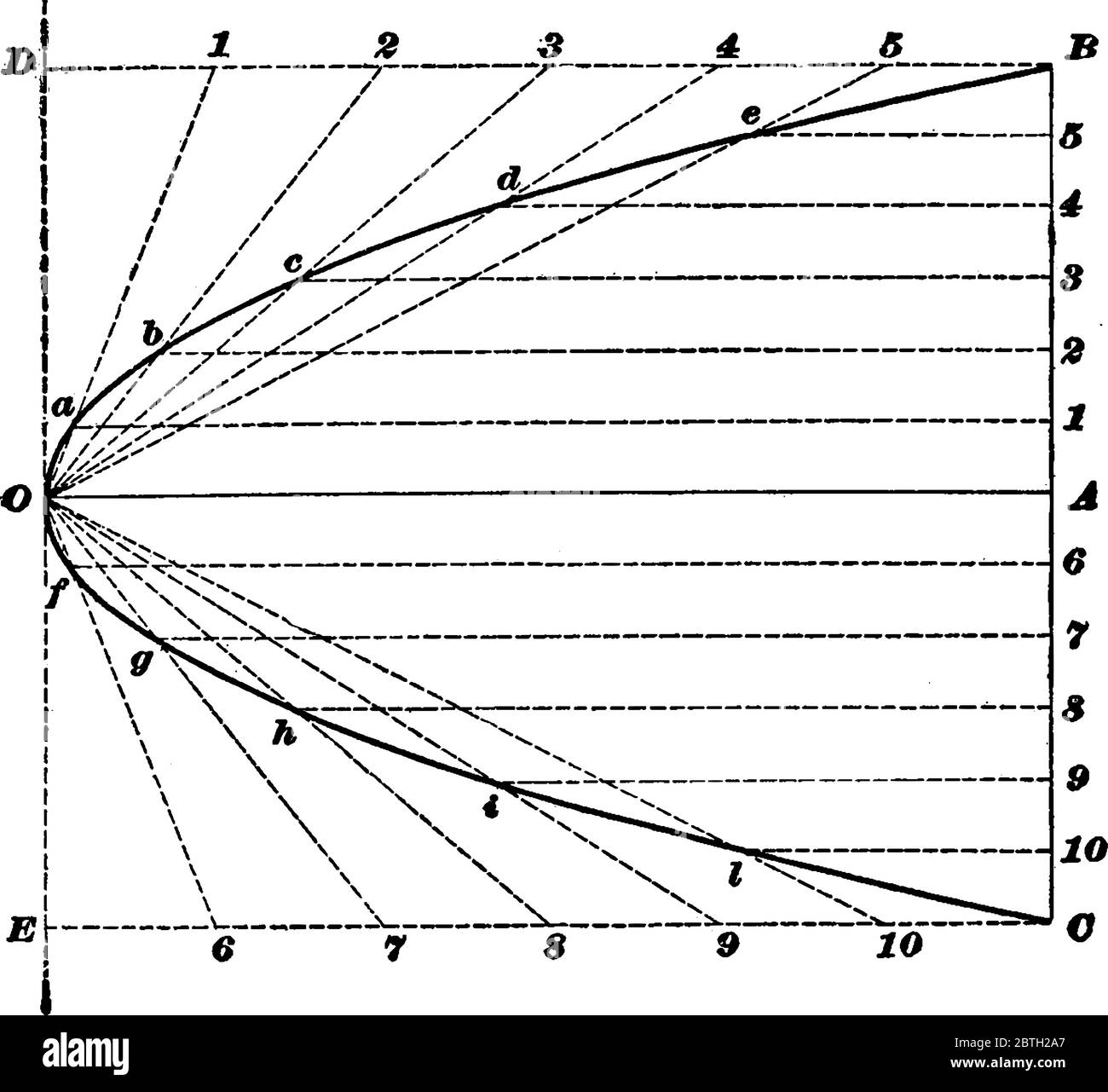 la figura mostra una parabola che è una curva piana aperta simmetrica formata dall'intersezione di un cono con un piano parallelo al suo lato, linea d d d d'annata Illustrazione Vettoriale