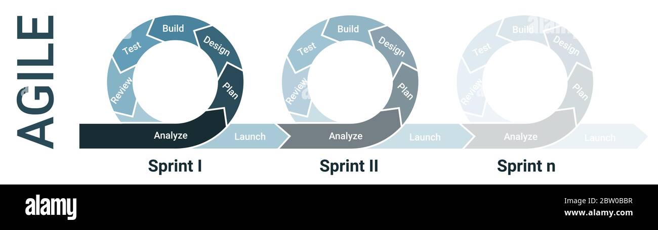Diagramma del ciclo di vita della metodologia agile con tre sprint che si affievolisce con analisi, pianificazione, progettazione, sviluppo, test, revisione e lancio. Illustrazione Vettoriale