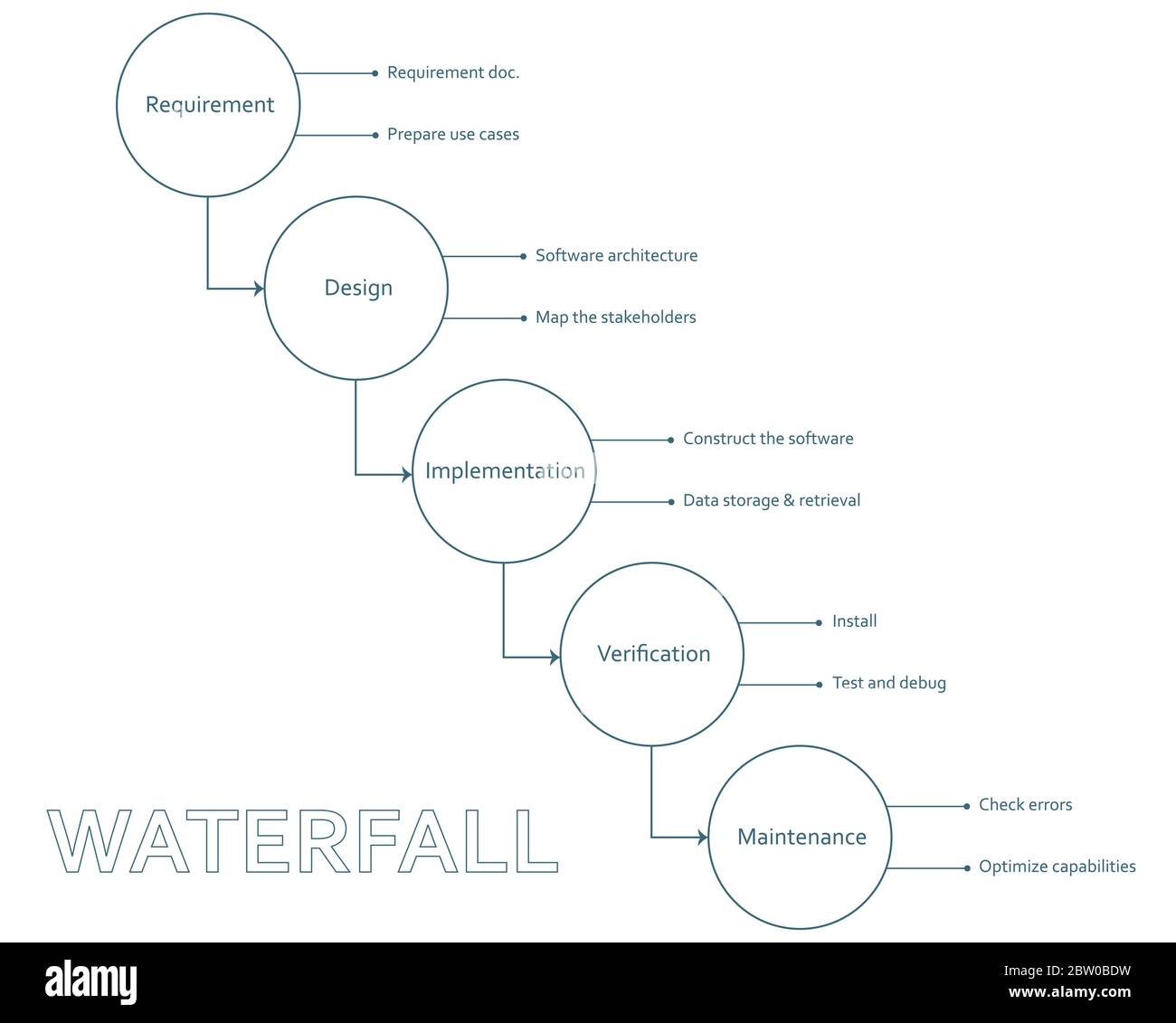 Metodologia di Waterfall sviluppo di software framework schema piatto infografica con requisiti, progettazione, implementazione, verifica e manutenzione Illustrazione Vettoriale