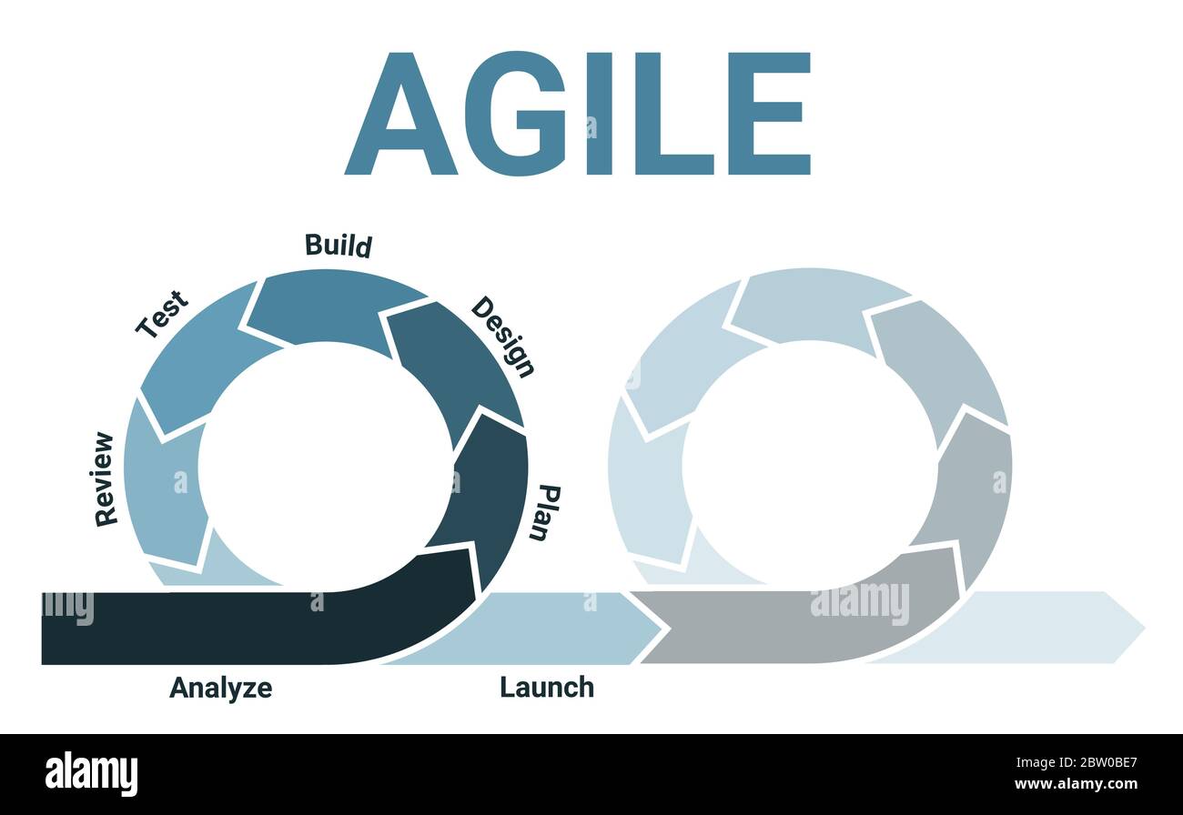 Diagramma del ciclo di vita della metodologia agile con due sprint che si affievolisce con analisi, pianificazione, progettazione, sviluppo, test, revisione e lancio. Illustrazione Vettoriale