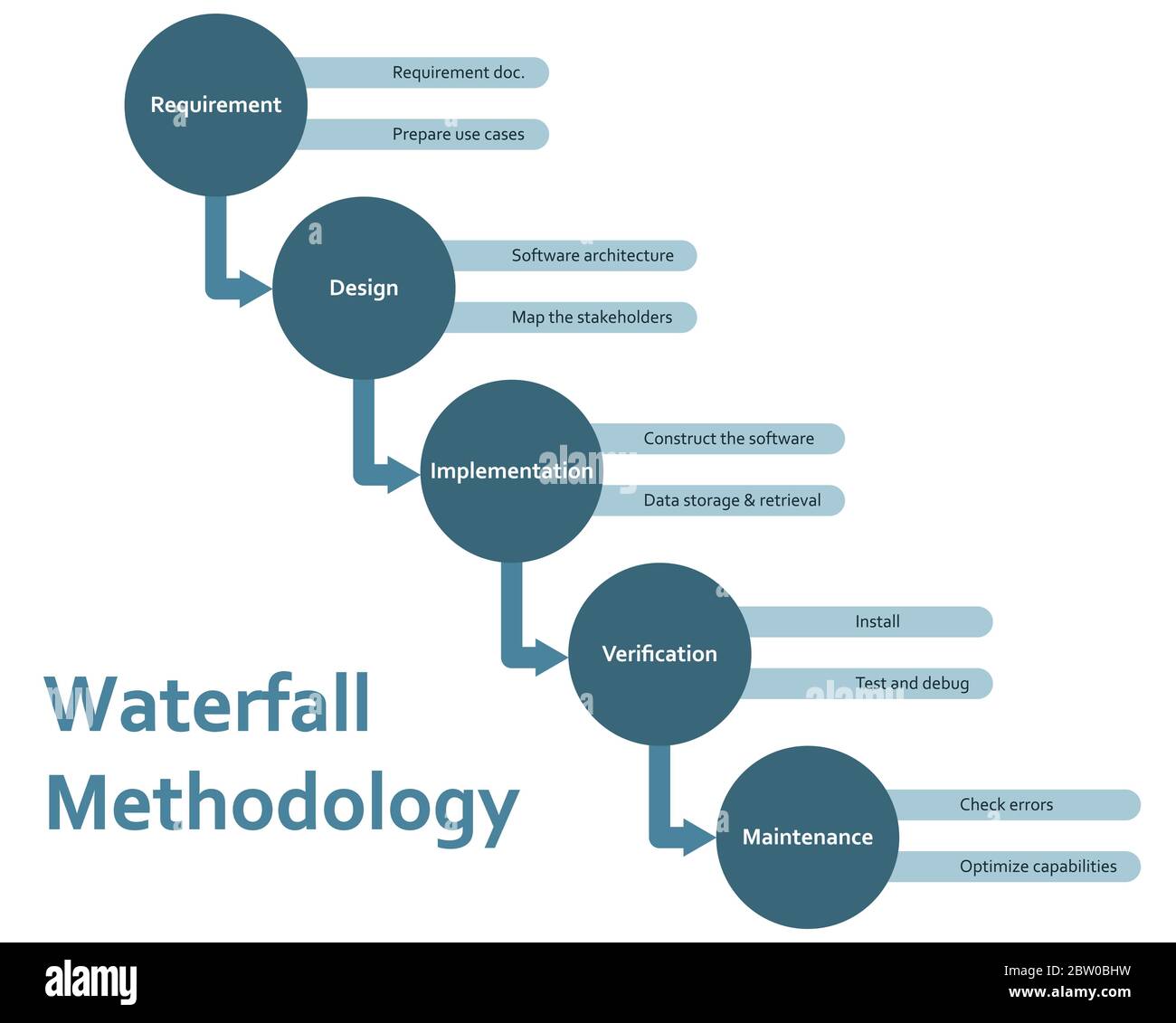 Metodologia di Waterfall sviluppo di software framework schema piatto infografica con requisiti, progettazione, implementazione, verifica e manutenzione Illustrazione Vettoriale