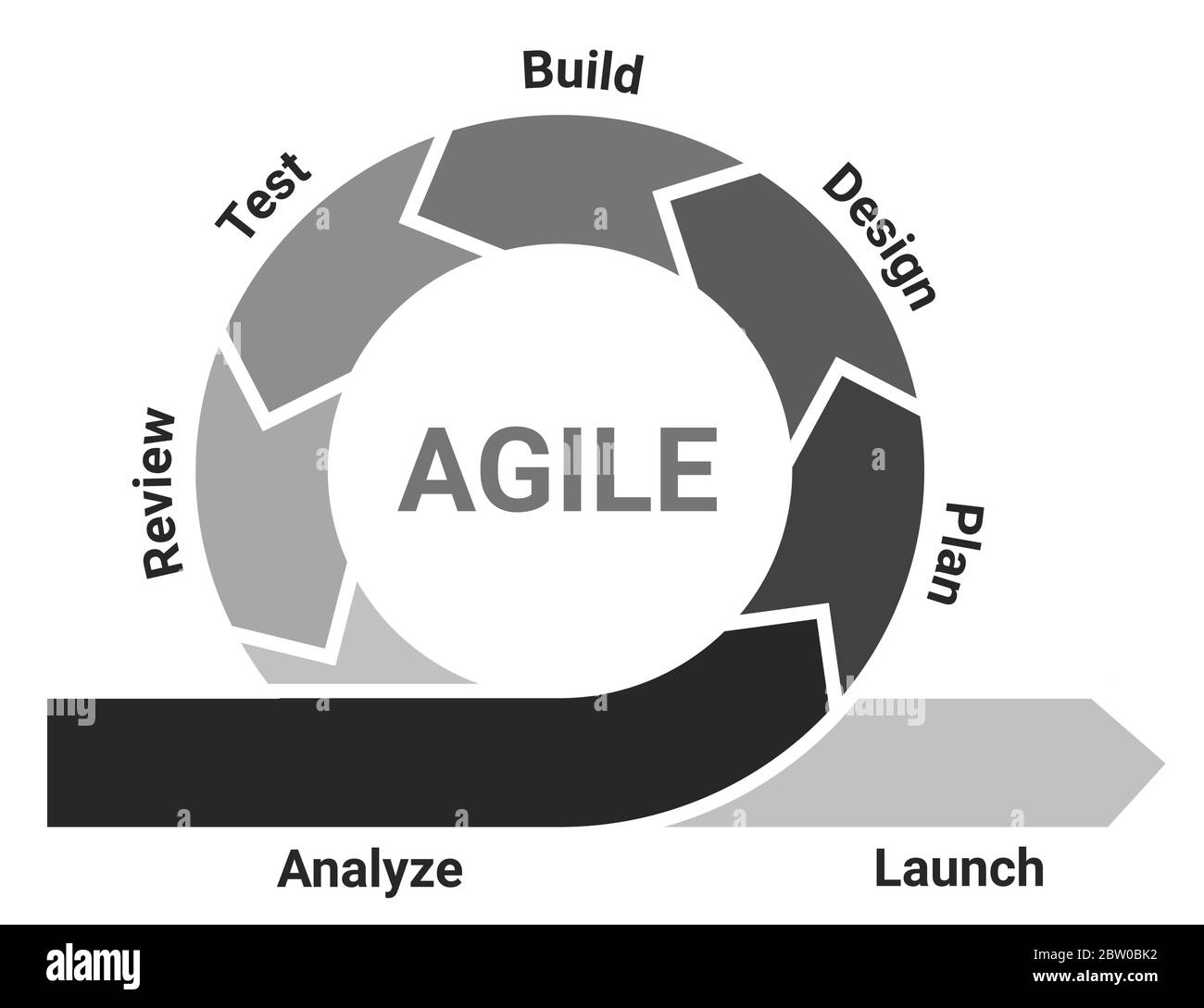 Metodologia Agile diagramma del ciclo di vita infografica con analisi, pianificazione, progettazione, sviluppo, test, revisione e lancio in scala di grigi. Illustrazione Vettoriale