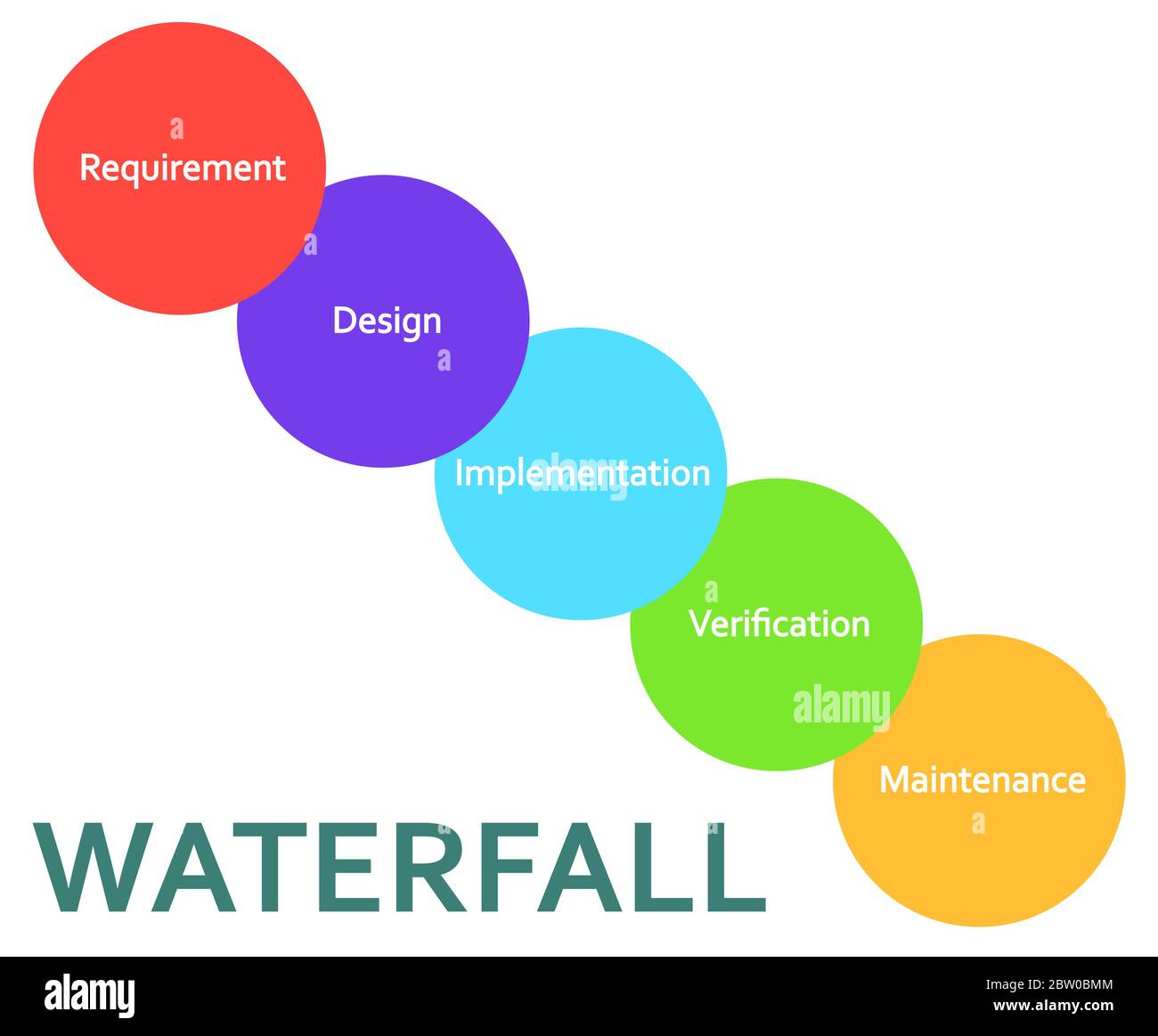 Metodologia di Waterfall sviluppo di software diagramma piano con grandi circoli schema infografica con requisiti, progettazione, implementazione, ver Illustrazione Vettoriale