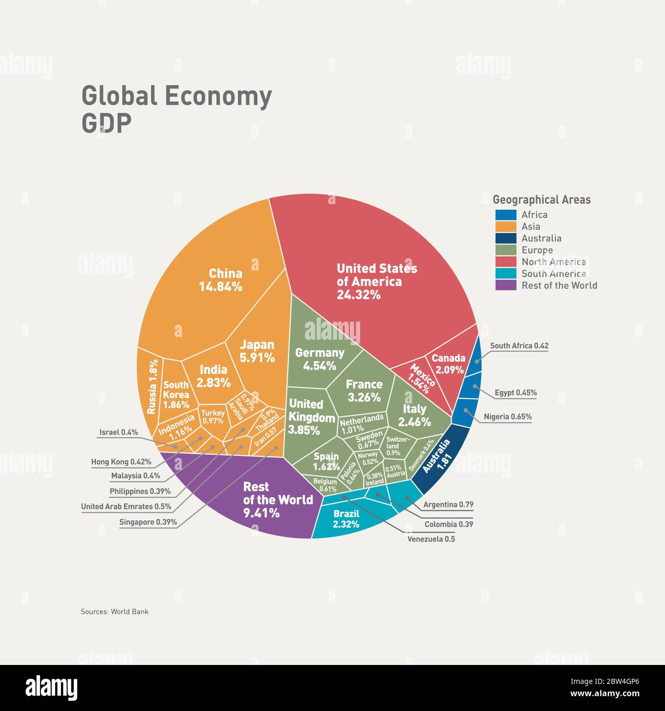Grafico dell'economia globale mondiale. PIL per area geografica. Illustrazione Vettoriale