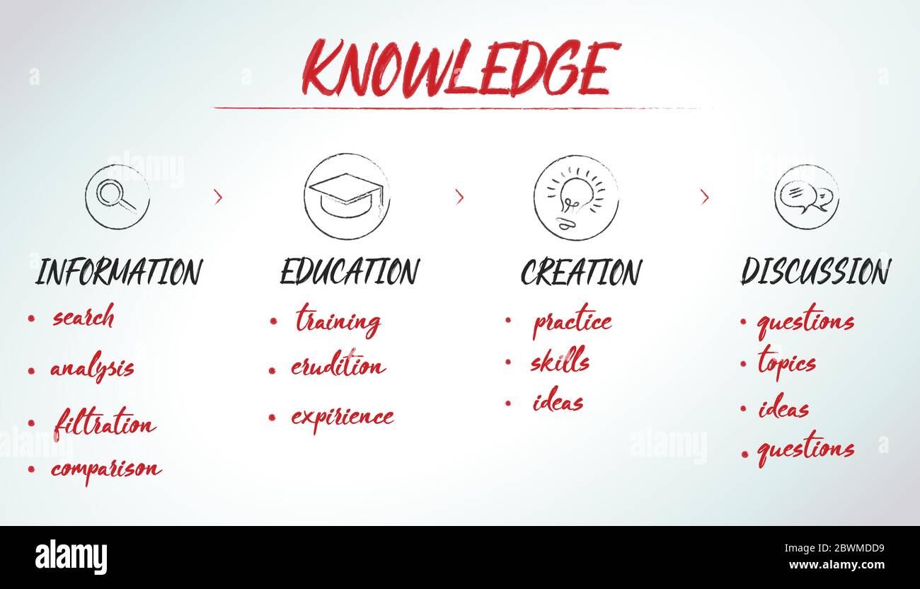 Tabella delle conoscenze con informazioni, istruzione, creazione e disegni astratti Illustrazione Vettoriale