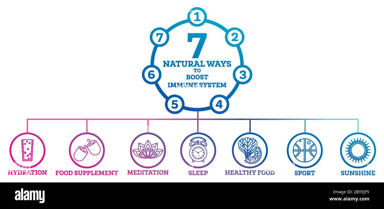 Come amplificare il vostro sistema immunitario. Elementi infografici isolati su bianco. Illustrazione vettoriale. Abitudini sane contro le malattie e i virus della Respiratotia. Illustrazione Vettoriale