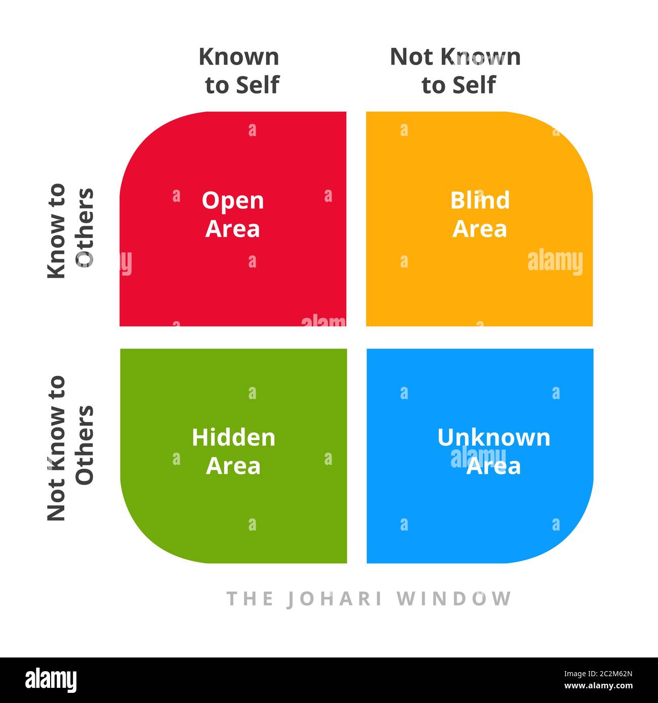 Teoria della finestra di Jahari aprire cieco nascosto area sconosciuta non nota nel diagramma. Concetto psicologia comunicazione flpsico stile Illustrazione Vettoriale