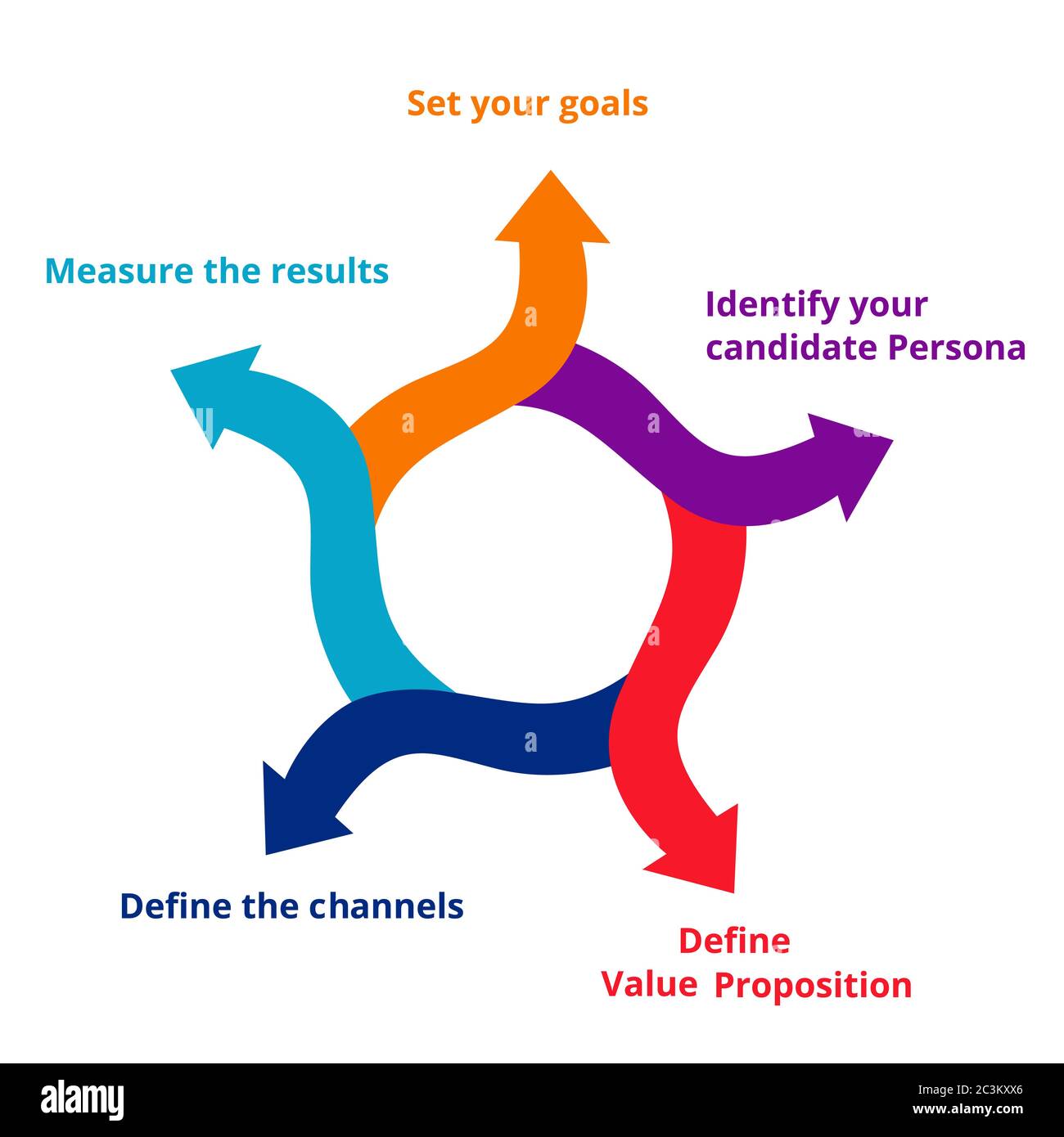 Strategia di branding del datore di lavoro impostare i vostri obiettivi la persona candidato definire la proposta di valore definire i canali misurare i risultati nel diagramma moderno Illustrazione Vettoriale