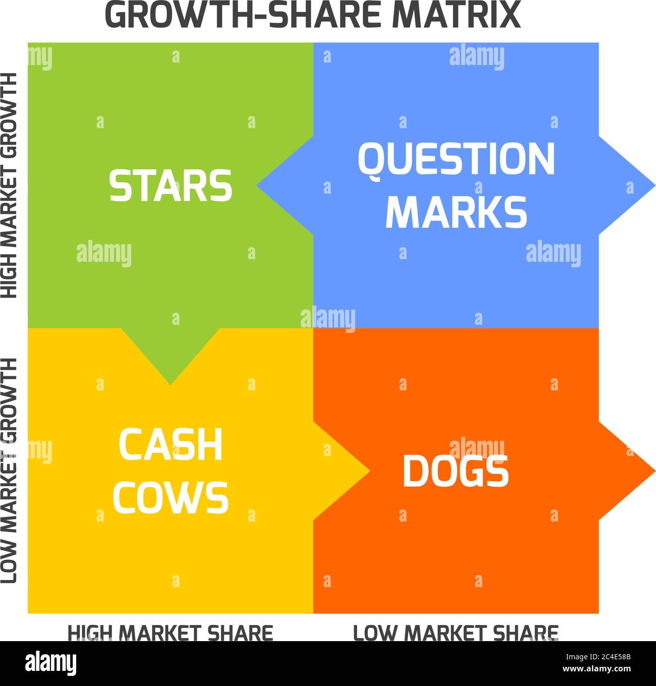 La matrice BCG, o matrice Boston, mira a identificare prospettive di crescita elevata categorizzando i prodotti in base al tasso di crescita e alla quota di mercato. Illustrazione Vettoriale