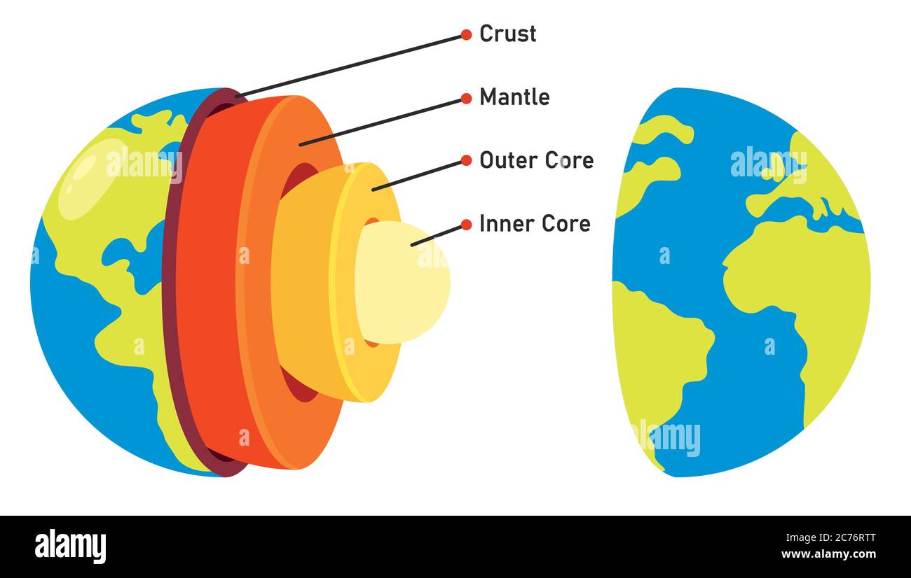 La struttura del pianeta Terra Illustrazione Vettoriale