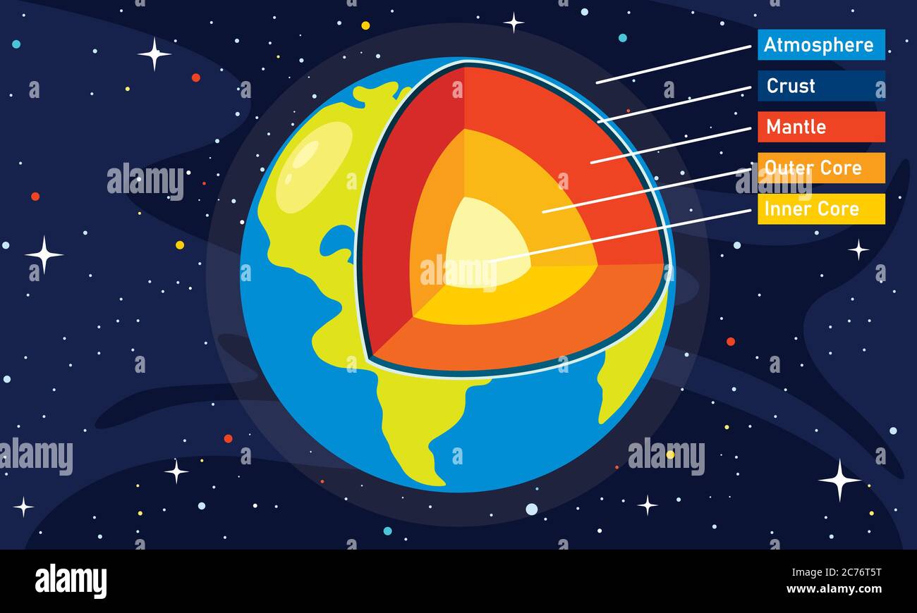 La struttura del pianeta Terra Illustrazione Vettoriale