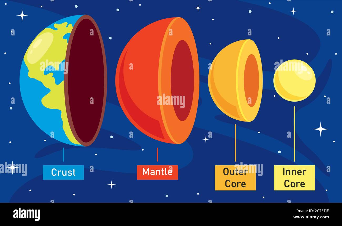 La struttura del pianeta Terra Illustrazione Vettoriale
