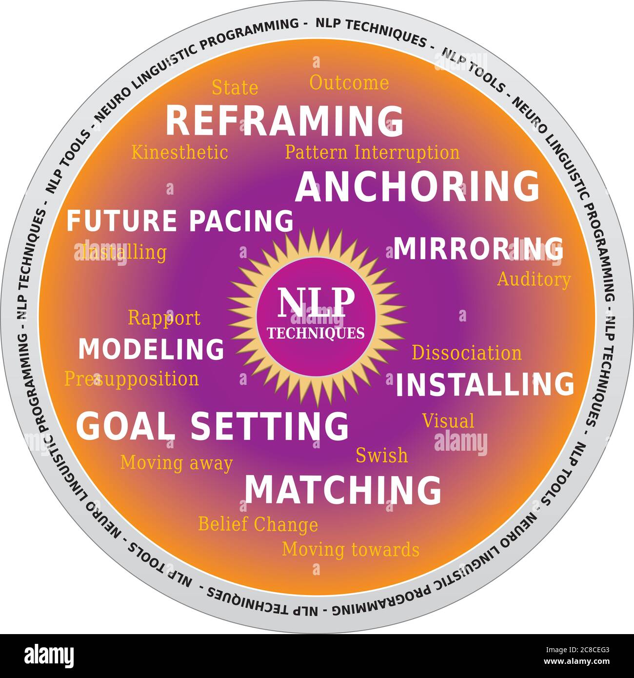 NLP Word Cloud, Tecniche e strumenti per il coaching In forma di ruota Illustrazione Vettoriale