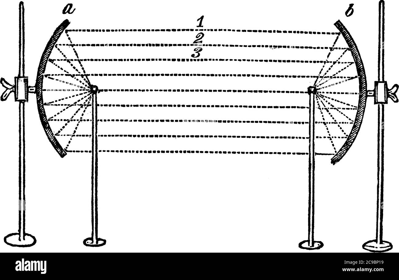 Un'illustrazione che mostra, una sfera calda rossa quando posta nel fuoco principale dello specchio, i raggi di calore e di luce che procedono da esso saranno di riferimento Illustrazione Vettoriale