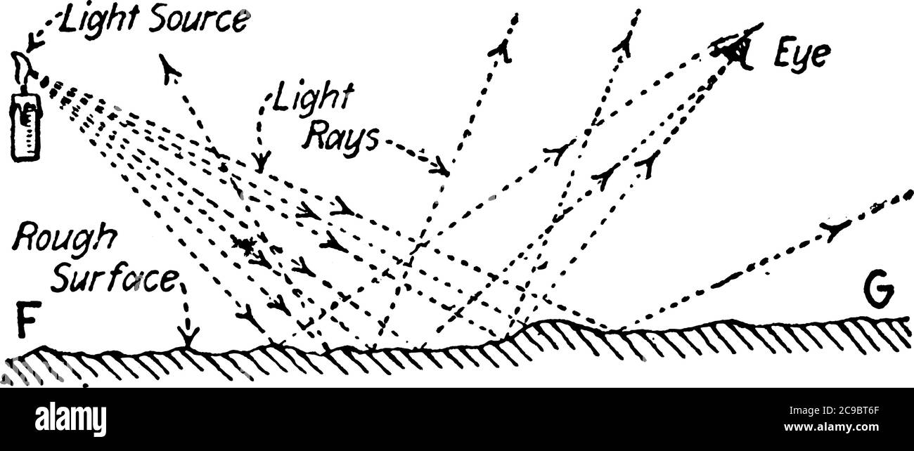 Una messa a punto sperimentale, per mostrare il riflesso della luce da una superficie rotta, con le parti etichettate, disegno di linea vintage o illustrazione di incisione Illustrazione Vettoriale