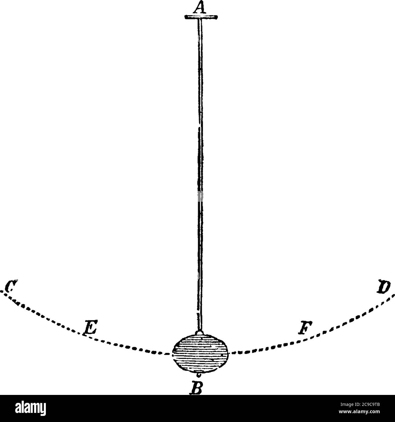 Peso Hung da una corda da un supporto fisso in modo che possa oscillare avanti e indietro a causa di azione di gravità, disegno di linea vintage o illustrazione di incisione Illustrazione Vettoriale