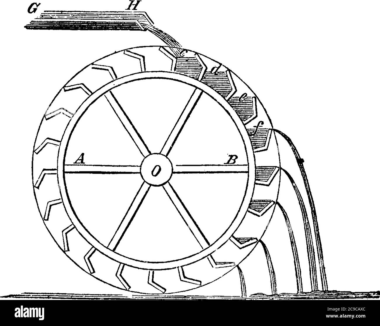 Una ruota ad acqua posta sotto l'acqua in caduta utilizzata per convertire l'energia di caduta dell'acqua in forme utili di potenza, disegno di linee d'annata o incisione Illustrazione Vettoriale