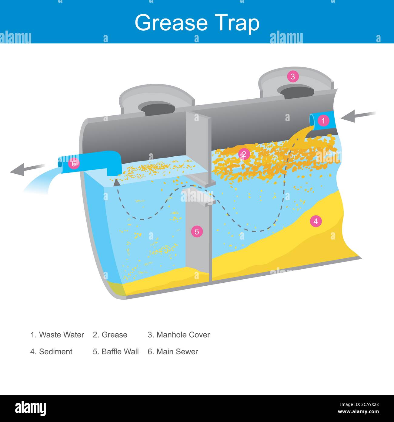 Separatore di grasso. L'illustrazione all'interno del raccoglitore di grasso per cui sta lavorando fa sì che il grasso miscelato nell'acqua galleggi un serbatoio di stoccaggio per facilitare l'eliminazione. Illustrazione Vettoriale