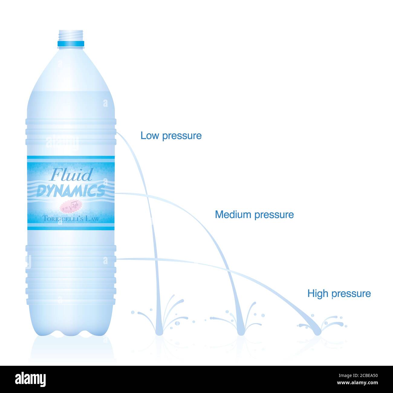 Esperimento fisico riguardante la dinamica dei fluidi - legge Torricellis, principio di Bernoulis. Divertente bottiglia di plastica etichettata con formula e getti d'acqua. Foto Stock