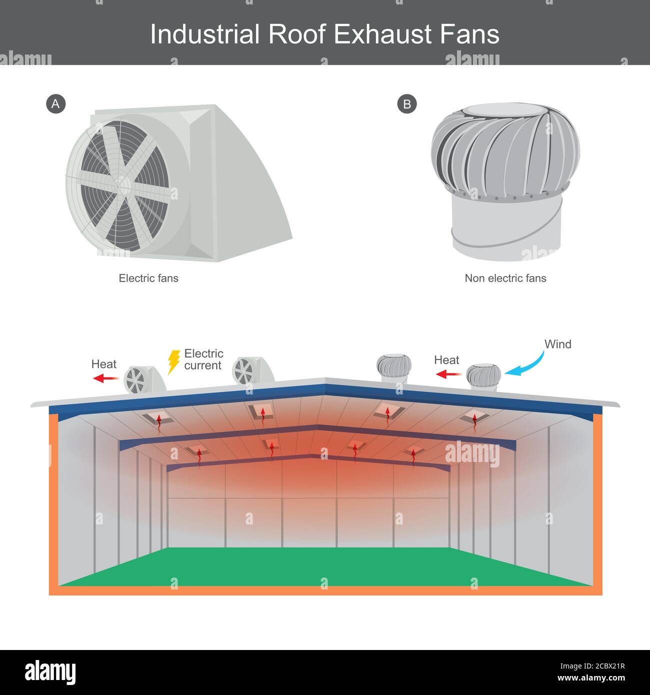 Ventole di scarico per tetto industriali. Illustrazione spiegare che è possibile allontanare il calore dalla fabbrica utilizzando una ventola di scarico sopra il tetto. Illustrazione Vettoriale