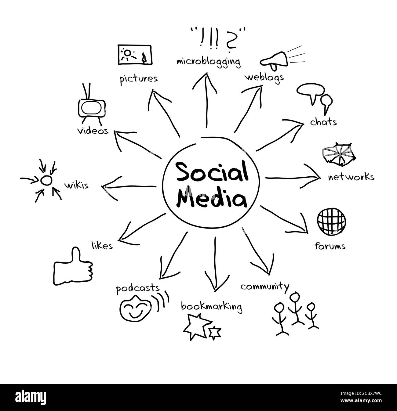 concetto di social media illustrazione vettoriale, segno, simbolo, elemento di design o concetto di comunicazione Illustrazione Vettoriale