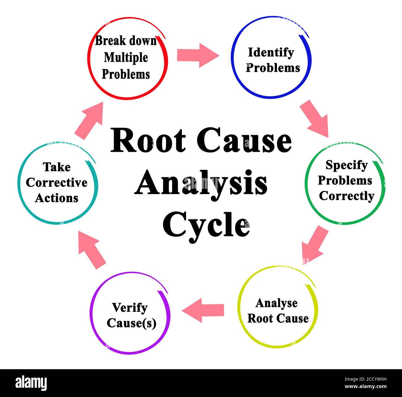 Ciclo di analisi della causa principale Foto Stock