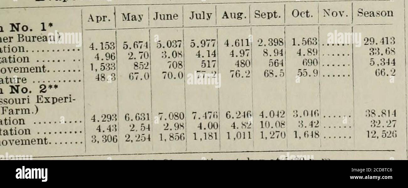 . Dati climatologici, Missouri . UCCIDENDO LE GELATE, 1926. Stazioni. IO!. Pianura nord-est. Brunswick Clifton Hill Columbia Downing Fayette Fulton Hannibal Jefferson City Kirksville Louisiana Macon Messico St. Catharine St. Charles St.Louis (1) St. Louis (2) Stigliuville Uiionville Warreuton Keokuk, Iowa - Soiitliead Ijiwloin} Campbell Caruthersville - Doniphan Marble Hill, Jackson Plate, HI-Plate: Cairo, Sioff. Arcadia Aurora Birchtree Bolivar Dean Eldon i Farmiugton Gano aprile 19aprile 19aprile 19aprile 19aprile 19aprile 19aprile 19aprile 19aprile 19aprile 19aprile 19aprile 19aprile 19aprile 19aprile 19aprile 19aprile 19aprile 19aprile 19aprile 19aprile Foto Stock