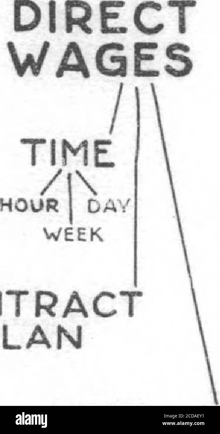. Elementi del problema del lavoro . CONTRACTPLAN GUIDANCE FREQUENTARE ABITUDINI NUMERO PEZZO | PERFORMANCE/ BA! LC / /eatness pe^form^i OUTPUT / PREMIUM /BASIS FORM s e lecti o n o f wo rker s EXAMINATION i reCORDA TRIAL / ABSE NCE&gt; ^ LATENES^S / Atitude SPEED ACCURACY straigh mental PHYSICAL RACE -C HARACTE RIST ICS EXPERIENCE CHARACTER ASSIGNMENT TO JOB TIME DIFFERENT!SAVED Foto Stock