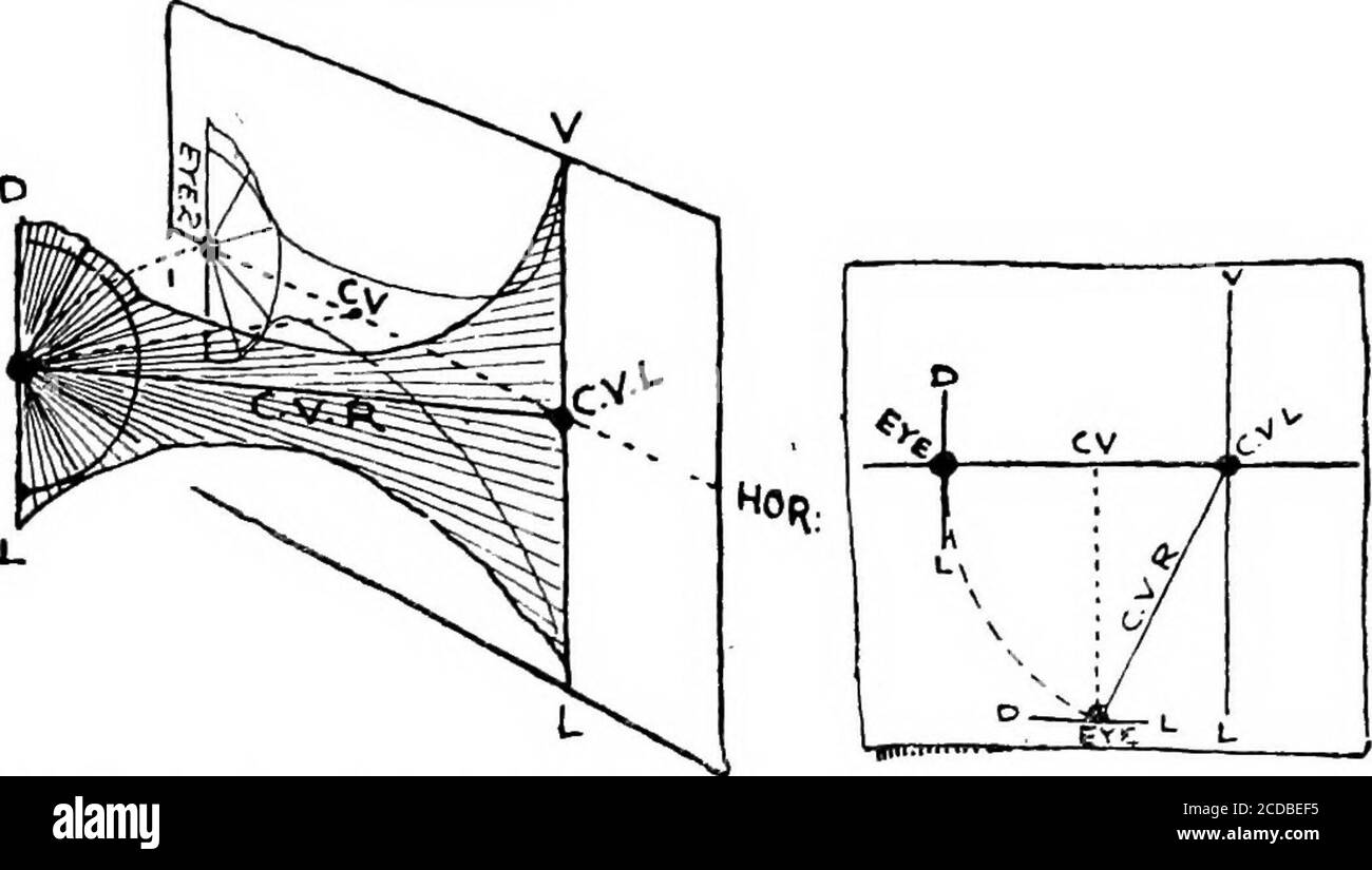 . Prospettiva per gli studenti d'arte . Fig. 71.-l'occhio in relazione ad un piano verticale perpendicolare al pittore. Occhio. Fig, 72.- l'occhio in relazione al V.L. del piano avertico ad un angolo rispetto al pictnre, emostrato anche disposto nel piano dell'immagine. Fig. 73.- il facte di Fig. 72mostrati come appaiono sulla carta durante il lavoro. Nessuna prospettiva e quindi darà una misura più ampia di formerly.Thus è importante che l'occhio dovrebbe portare il rapporto itscorrect alle varie linee di fuga, o theangles si espanderà troppo largo, o non abbastanza largo. Se prendiamo i nostri sei tipi possibili di vanishing lin Foto Stock