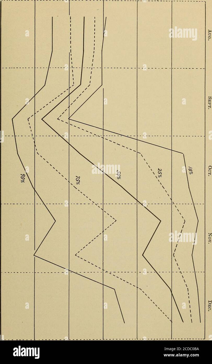 . La crosta del plancton, luglio 1894-dicembre 1896. R CD o a CDI-iOCDP CTC2 02&lt;rt- i o CDOCD BCR CD 00CD o X i - ir distribuzione verticale di singole specie. 401 e il livello al di sotto del quale sono state trovate le rispettive percentuali di thespecies e queste sono state collegate da linee. La distribuzione si basa sul presupposto che gli individui delle thespecies siano stati uniformemente distribuiti per tutto il livello di 3 m. in cui sono stati trovati. Questa assunzione è particolarmente incorrettaper D. pulicaria, in quanto la specie è limitata alla regione della termicline. È spesso confinato all'interno di uno spazio Foto Stock