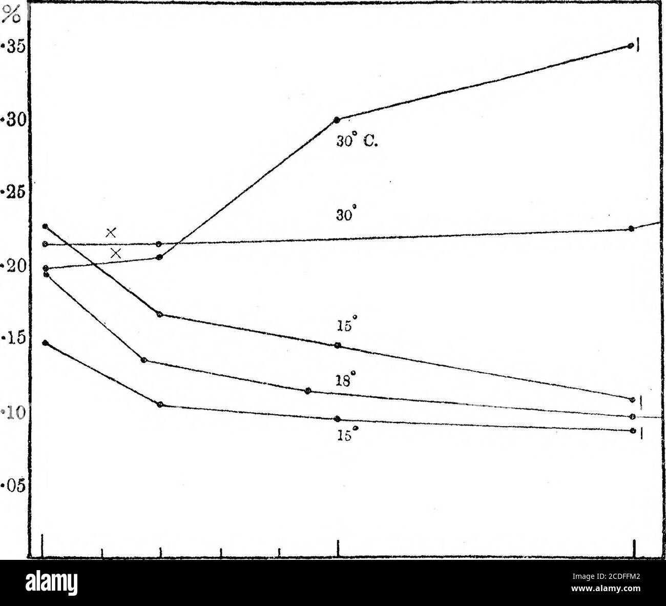 . Conferenza croonica: Il processo respiratorio nel muscolo e la natura del movimento muscolare . Ore da 5 a 15 20 Fig. 6.-il decorso della produzione di acido lattico che si verifica durante i periodi di sopravvivenza rispettivamente inossigeno, aria, idrogeno e gas di carbone (CO). Le due curvesare più in alto sono introdotte per il confronto di quelle per il muscolo tritato e per la im-mersion di alcool. Atmosfera di ossigeno, una notevole diminuzione di acido lattico si verifica. L'acido si è rapidamente sminuito all'inizio e successivamente più lentamente. Sparisce, appena come il wesaw più presto che la fatica o l'irrigidimento della mortis precoce del rigor sparisce, quando il P respiratorio Foto Stock