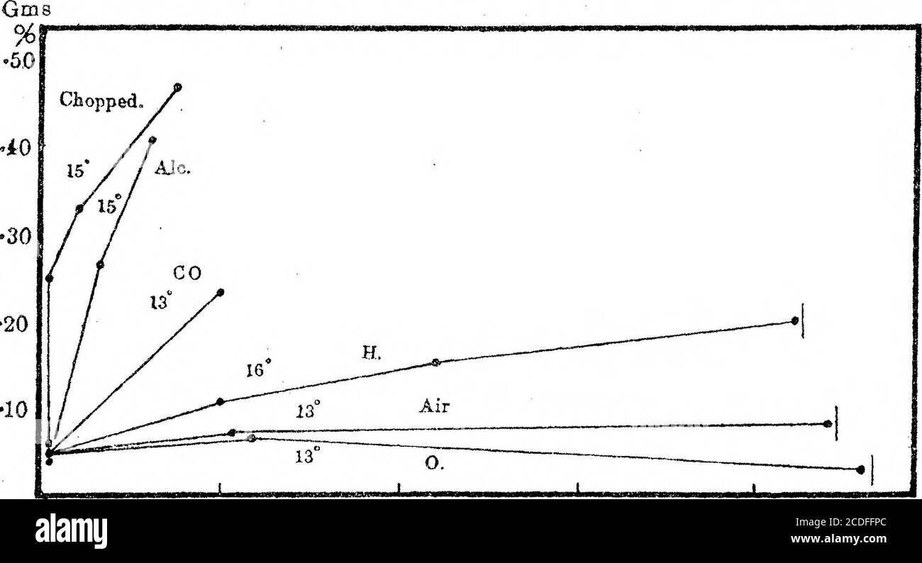 . Conferenza croonica: Il processo respiratorio nel muscolo e la natura del movimento muscolare . A / x 1 j ore 24 48 72 96 Fig. 5.-- il corso della produzione di acido lattico in atmosfera di idrogeno a 12°C.(figg. 5, 6, e 7 dal i Journal of Physiology,5 vol 35, pag. 273 (1907).). Ore da 5 a 15 20 Fig. 6.-il decorso della produzione di acido lattico che si verifica durante i periodi di sopravvivenza rispettivamente inossigeno, aria, idrogeno e gas di carbone (CO). Le due curvesare più in alto sono introdotte per il confronto di quelle per il muscolo tritato e per la im-mersion di alcool. Atmosfera di ossigeno, una notevole diminuzione di acido lattico occ Foto Stock