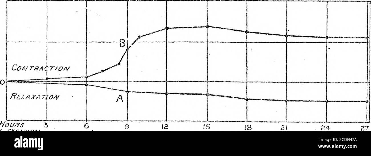 . Conferenza croonica: Il processo respiratorio in muscolo e la natura del movimento muscolare. Vesceen già, che in ossigeno la resa di anidride carbonica del muscolo wasaumentò di tre volte o più (vedi fig. 1) e che, tuttavia, nonostante la combustione diaumentata l'irritabilità, come molti da Humboldt a Joteyko hadpreviamente trovato, non è stato più rapidamente esaurito, ma più a lungo mantenuto.tutti i gas irritanti aumentano la resa di anidride carbonica accelerando la produzione dell'acido lattico, che espelle l'anidride carbonica preformata trattenuta nel muscolo. Ma l'ossigeno, mentre si imposta una combustione flari Foto Stock