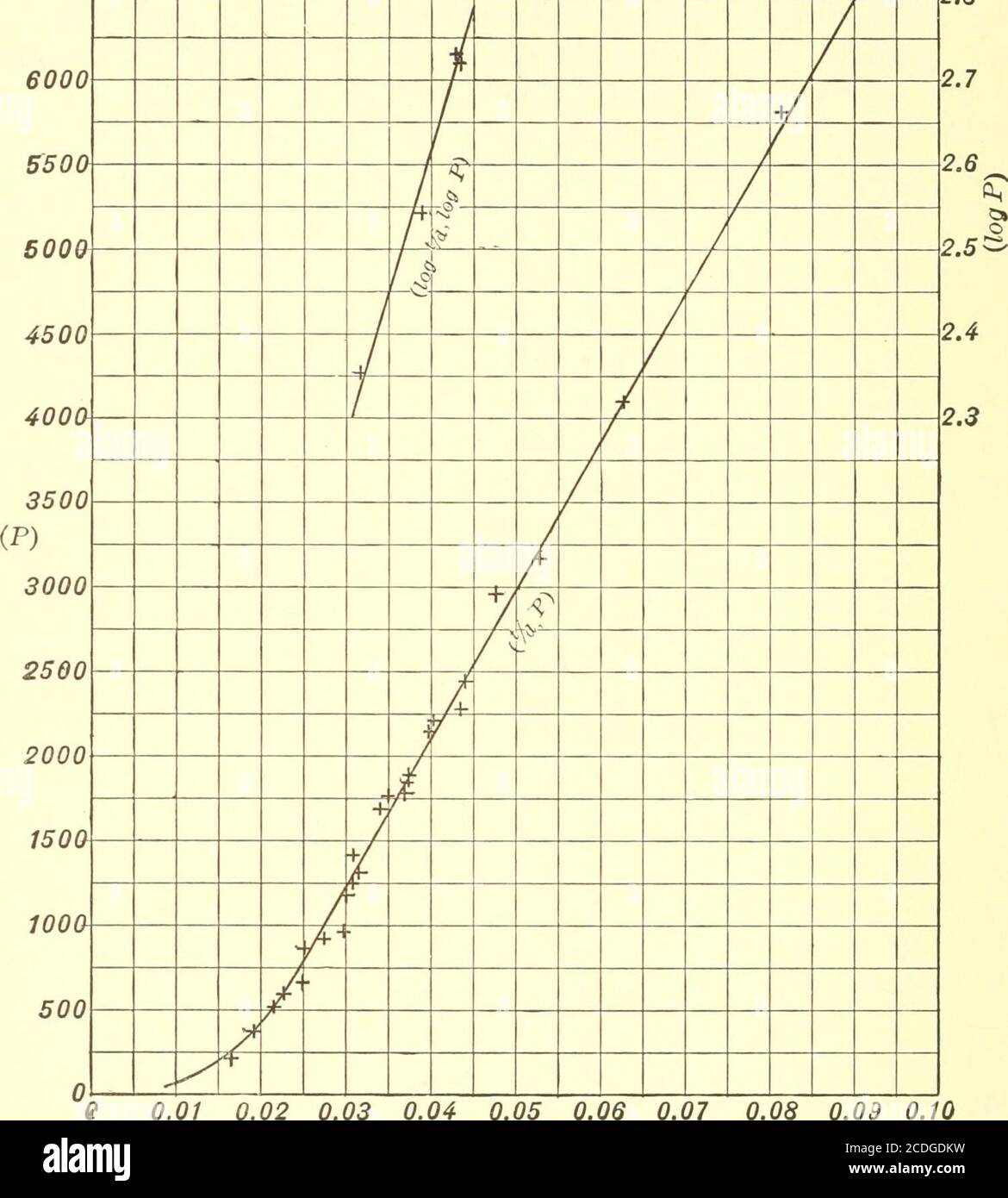 Calcolo grafico e meccanico . la terelazione tra la tensione di vapore e la  temperatura dell'acqua viene rilevata da tre equazioni, una per  l'intervallo da - 320 F. a o° F.,