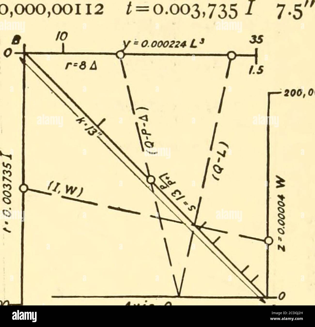 . Il calcolo grafico e meccanico st di queste equazioni è già stato inserito nell'art. 36, se wewrite Q per A; infatti Q è la deflessione di un fascio fissato ad entrambe le estremità ecaricato al centro, cioè per P = 1. Qui useremo lo stesso metodo di inserimento dati e le stesse scale utilizzate nell'articolo 36. Le scale arex = MXQ, y = ra2L3, z = M3W, t = w4 (3,333.000) /,e la seguente tabella mostra la scelta dei moduli? Limiti di scala modulo Q wi = 8 L da 10 a 35 ^2 = 0.000,224 W fino a 200,000 w3 = 0,000,04w2w3 equazione Lengthx = 8Q y = 0.000,224 L3 102 = 0.000,04 W 8 / fino a 2000 ra4 = nti = 0.000,00 Foto Stock