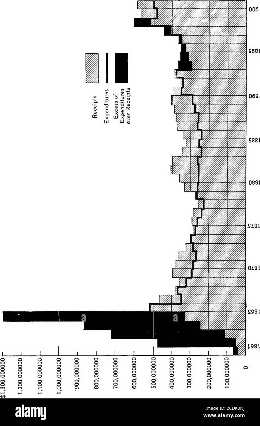 . Storia finanziaria degli Stati Uniti . 368,000605,071,000487,713,000509,966,000 alcune delle spese principali di varie sono presentate nella tabella dell'appendice. Nell'ambito del Congresso Asingle, le spese ammontano ora a un miliardo di dol-lars e un confronto delle voci principali per il 1901 e 1891 dimostra che ciò è dovuto in gran parte alle richieste di istituti temilari e navali e pensioni. 476 legge tariffaria, guerra e valuta. [§ 202 UN confronto di entrate e spese ordinarie è mostrato nella seguente tabella in milioni di dollari: – Receipts Expen-ditures Surpl Foto Stock