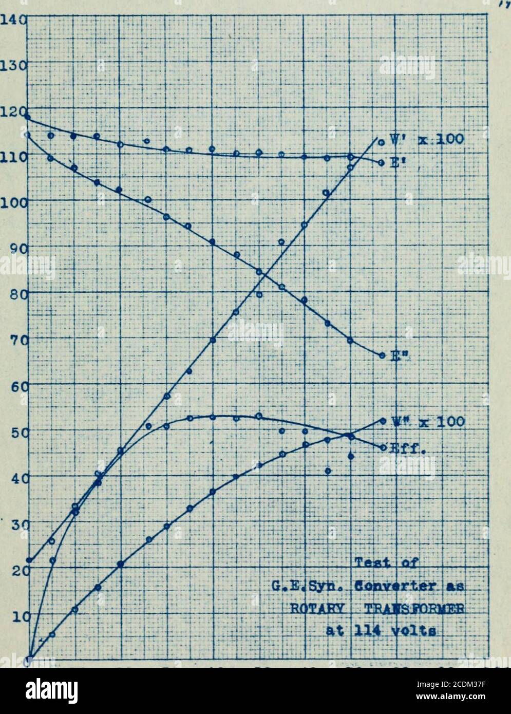 . Costruzione e prova di un trasformatore rotante per corrente continua . Uscita 10 20 30 40 50 60 70 80 90 100 IN al/iPERES. IT ROTARY TRAUSTORMER 1 G.B SJM. Convertitore. G&lt;^.method. £, C&lt; /, li ^ Wi e.ff% .^fiSBsL na^ 114 20.1 0 2170 0 0 114 109 24.4 5 1.4 114 107 29.4 3552 1070 52 ?2555 545«0 114 104 35,4 15 4041 1560 39.7 112 102 40-3 20 A515  2040 45.?, 113 100 46.4 26 5125 2600 50.7 111 96 51.3 30 5700 2880 50.5 111 94 56o3 35 6251 3290 52.5 111 91 62.3 40 6923 5640 52.6 110 88 68.2 45 7550 3957 5P..4 110 84 74.2 50 7922 A2QCL 53-rt 110 81 82.2 55 9022 AASil. 49.4 109 78 86.2 60 9448 4680 Foto Stock