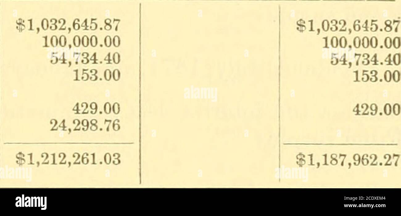 . Relazioni annuali . 000.0010,000.00 SCORTE. €439,453.00 €477,203.00 €449,101.00 Banca. National Mechanics & Traders, 25,920.00 2,706.62 4,785.00 20,410.00 dollari 21,600.00 1,933.333,300.0015,700.00 dollari 21,600.00 1,933.333,300.0015,700.00 New Hampshire National, Ports- Rockingham National, Portsmouth. 53,821.62 dollari j 42,533.33 dollari 42,533.33 dollari 2,000.006,500.004,050.00 dollari 12,550.00 dollari 2,000.006.500.CO4,050,00 dollari 2,000.006,200.004,050.00 Denver Consolidated Electric Co 12,550.00 dollari 12,250.00 COMMISSARI BANCARI REPORT. 177 PORTSMOUTH FIDUCIA E GARANZIA SOCIETÀ-PORTSMOUTH. Frank Jones, presidente. Samuel J. Gerrish, Trea Foto Stock